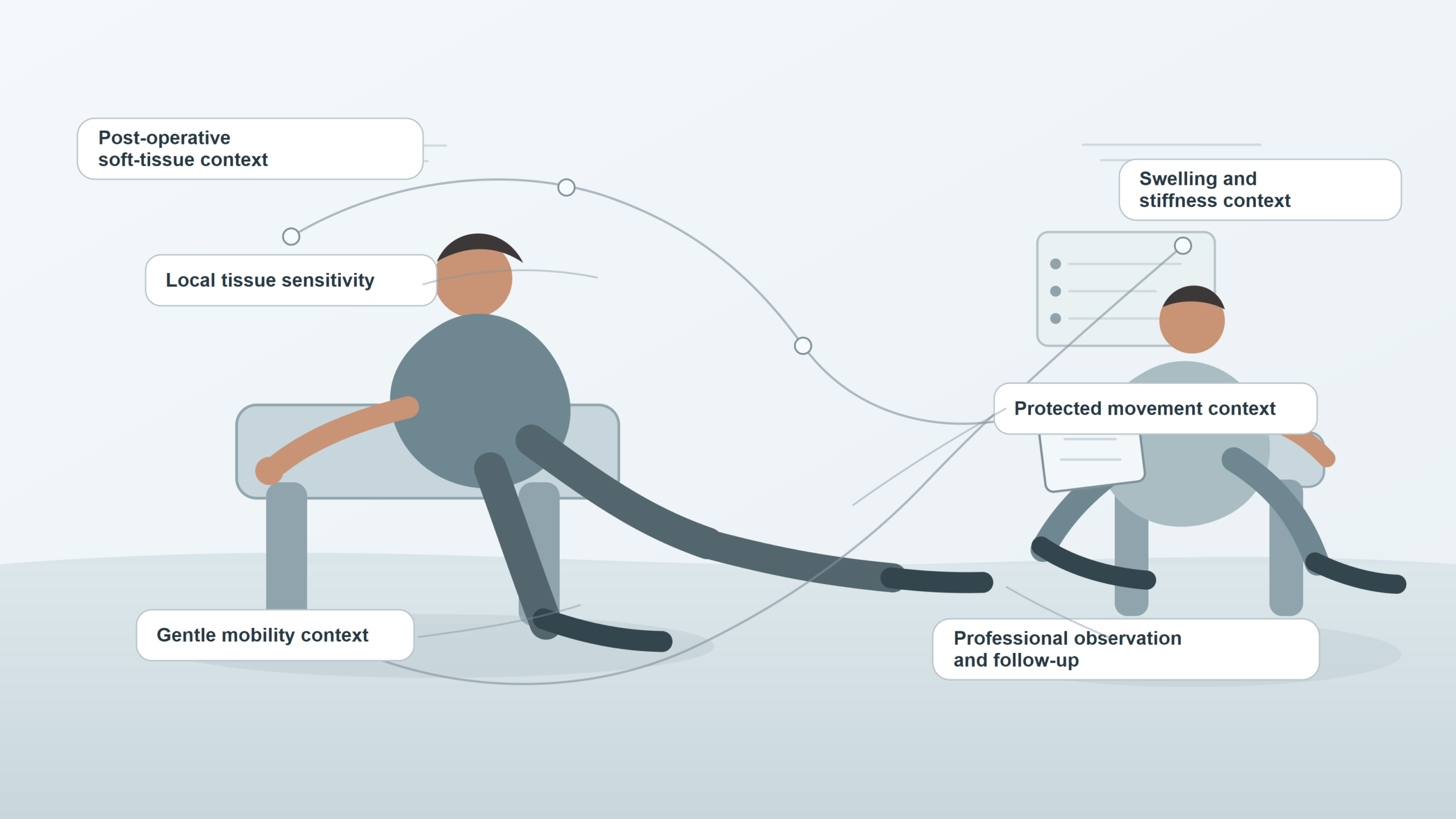 Educational post-operative soft-tissue context visual showing local tissue sensitivity, swelling or stiffness context, protected movement, gentle mobility, and professional observation or follow-up.